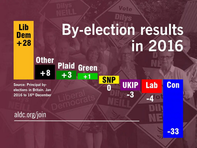 Image courtesy of ALDC Council By-election results 2016